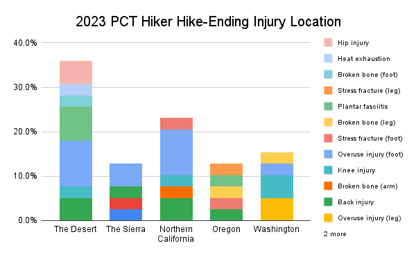 2023 PCT Hiker Hike-Ending Injury Location Graph