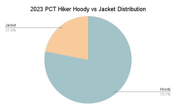 2023 PCT Hiker Hoody vs Jacket Distribution Graph