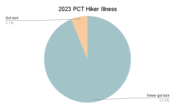 2023 PCT Hiker Illness Graph