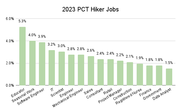 2023 PCT Hiker Job Graph
