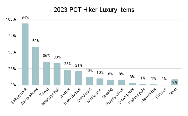 2023 PCT Hiker Luxury Items Graph