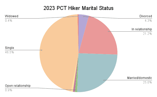 2023 PCT Hiker Marital Status Graph