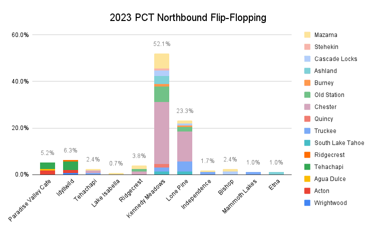 2023 PCT Hiker Northbound Flip-Flopping Graph