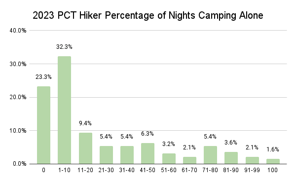 2023 PCT Hiker Percentage of Nights Camping Alone Graph