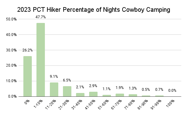 2023 PCT Hiker Percentage of Nights Cowboy Camping Graph
