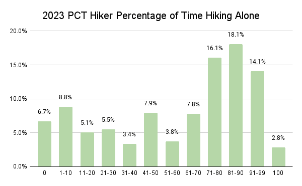 2023 PCT Hiker Percentage of Time Hiking Alone Graph