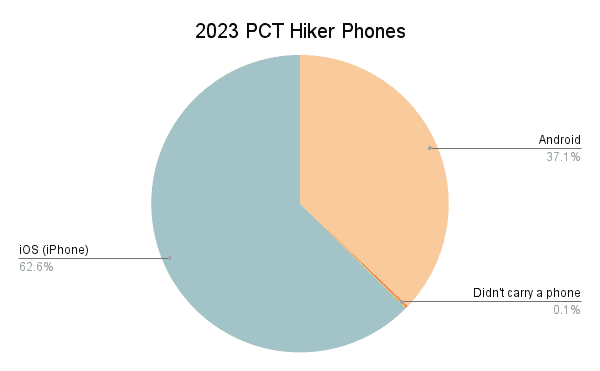 2023 PCT Hiker Phones Graph