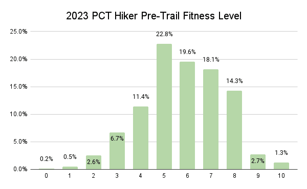 2023 PCT Hiker Pre-Trail Fitness Level Graph