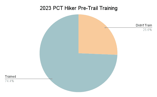 2023 PCT Hiker Pre-Trail Training Graph
