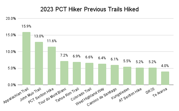 2023 PCT Hiker Previous Trails Hiked Graph