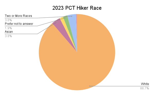 2023 PCT Hiker Race Graph
