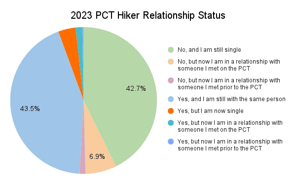 2023 PCT Hiker Relationship Status Graph