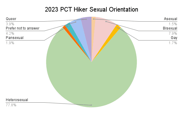 2023 PCT Hiker Sexual Orientation Graph