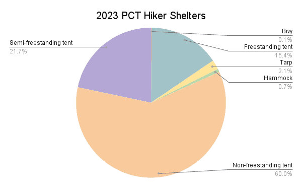 2023 PCT Hiker Shelters Graph