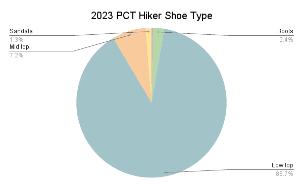 2023 PCT Hiker Shoe Type