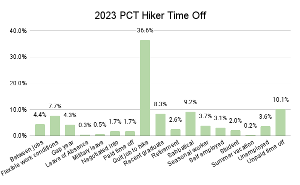 2023 PCT Hiker Time Off Graph
