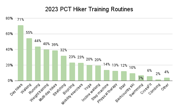2023 PCT Hiker Training Routines Graph