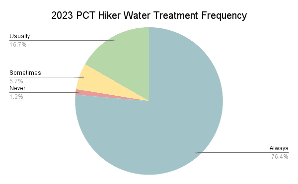 2023 PCT Hiker Water Treatment Frequency Graph