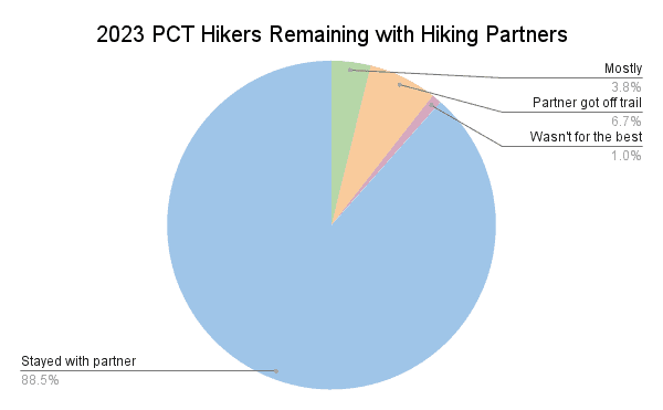 2023 PCT Hikers Remaining with Hiking Partners Graph