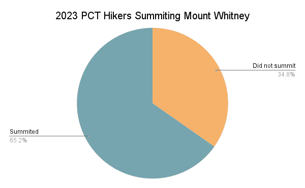2023 PCT Hikers Summiting Mount Whitney Graph