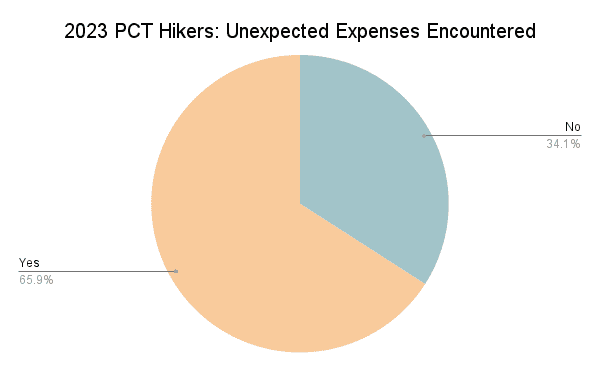2023 PCT Hikers_ Unexpected Expenses Encountered Graph