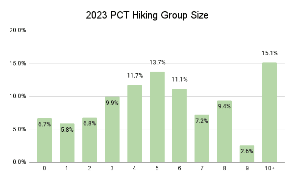 2023 PCT Hiking Group Size Graph