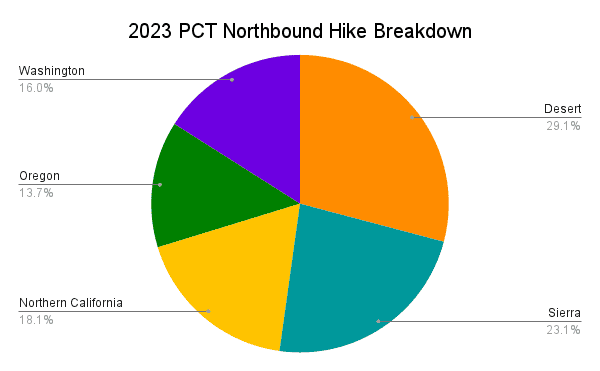 2023 PCT Northbound Hike Breakdown Graph