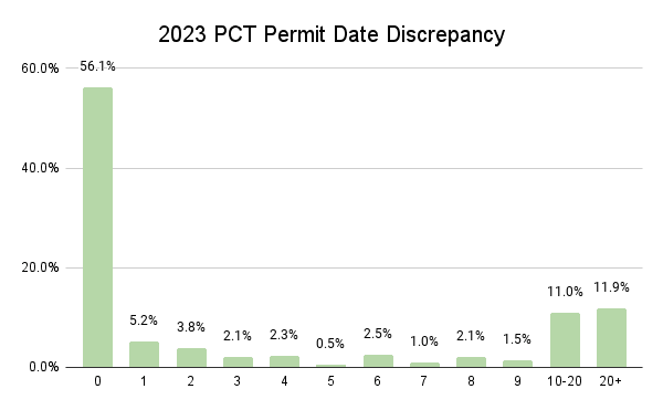 2023 PCT Permit Date Discrepancy Graph