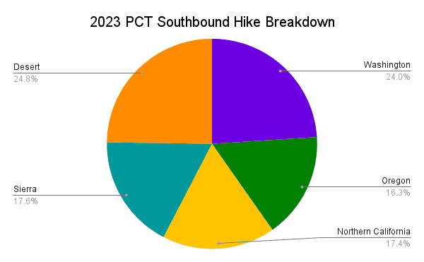 2023 PCT Southbound Hike Breakdown Graph