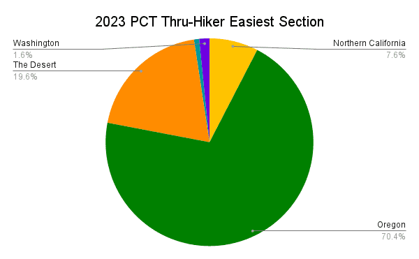2023 PCT Thru-Hiker Easiest Section Graph