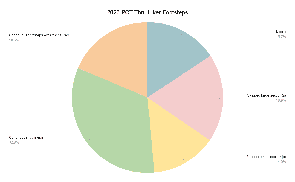2023 PCT Thru-Hiker Footsteps Graph