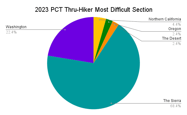 2023 PCT Thru-Hiker Most Difficult Section Graph