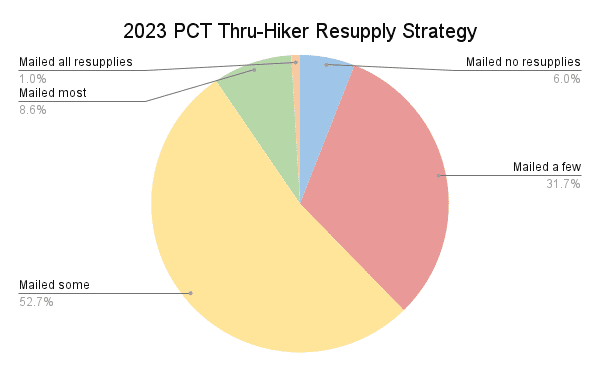 2023 PCT Thru-Hiker Resupply Strategy Graph