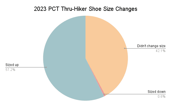 2023 PCT Thru-Hiker Shoe Size Changes Graph