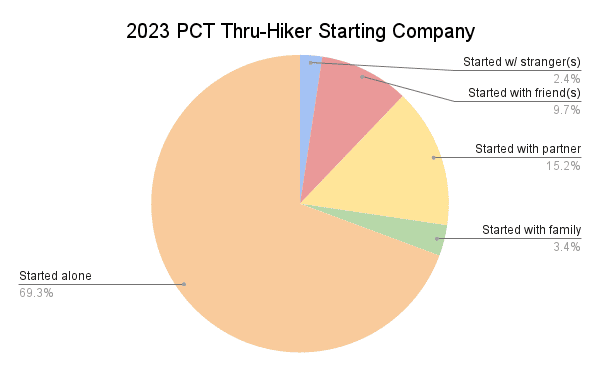 2023 PCT Thru-Hiker Starting Company Graph