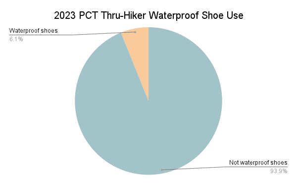 2023 PCT Thru-Hiker Waterproof Shoe Use Graph