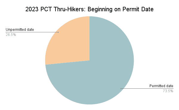 2023 PCT Thru-Hikers_ Beginning on Permit Date Graph