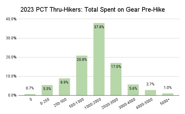 2023 PCT Thru-Hikers_ Total Spent on Gear Pre-Hike Graph