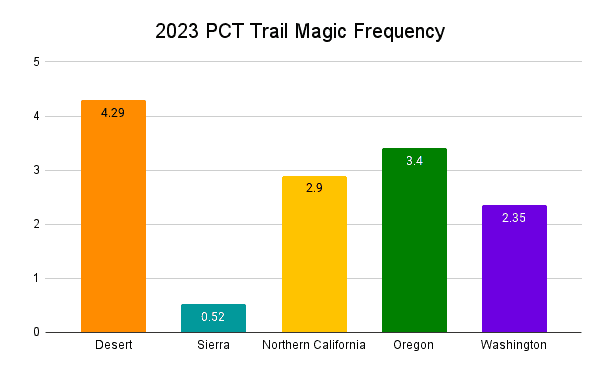 2023 PCT Trail Magic Frequency Graph