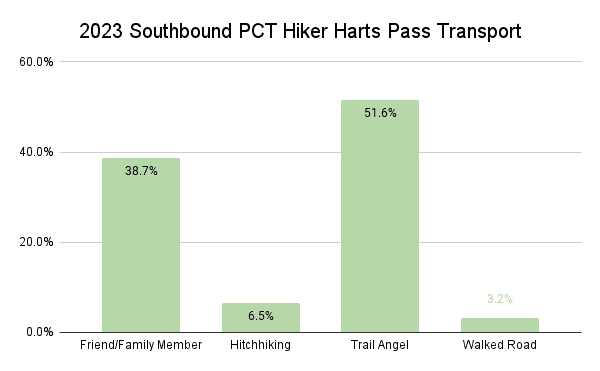2023 Southbound PCT Hiker Harts Pass Transport Graph