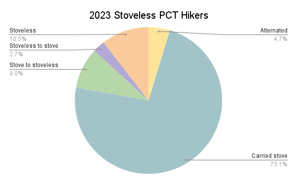 2023 Stoveless PCT Hikers Graph