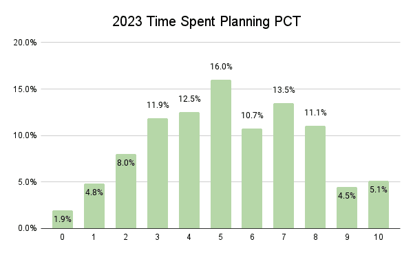 2023 Time Spent Planning PCT Graph