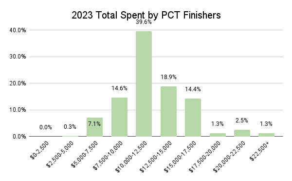 2023 Total Spent by PCT Finishers Graph