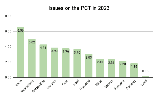 Issues on the PCT in 2023 Graph
