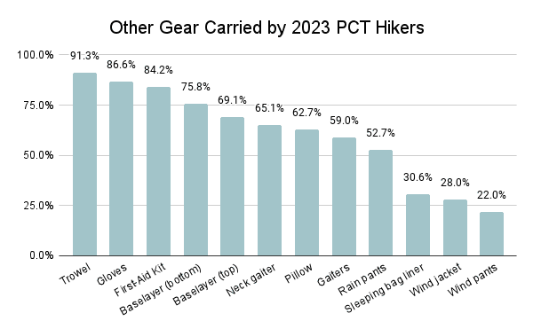 Other Gear Carried by 2023 PCT Hikers Graph