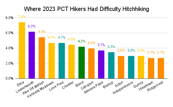 Where 2023 PCT Hikers Had Difficulty Hitchhiking Graph