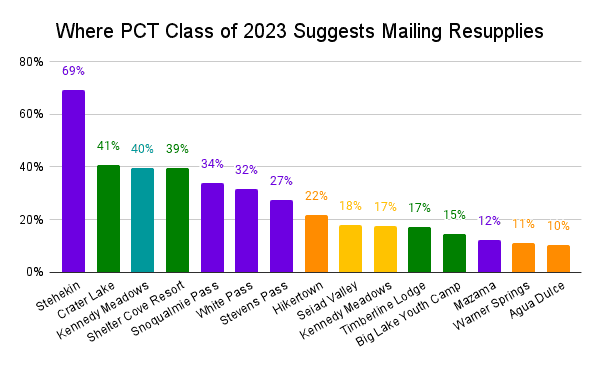 Where PCT Class of 2023 Suggests Mailing Resupplies Graph