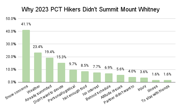 Why 2023 PCT Hikers Didn't Summit Mount Whitney Graph
