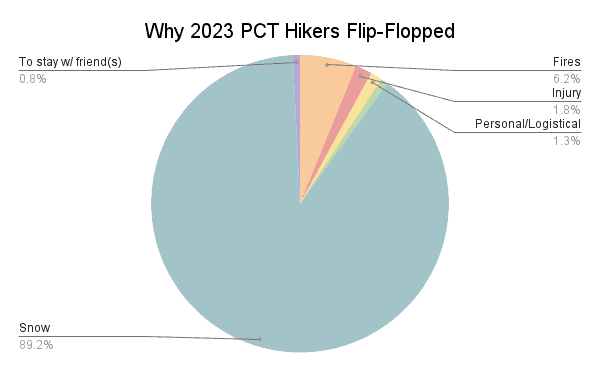 Why 2023 PCT Hikers Flip-Flopped Graph