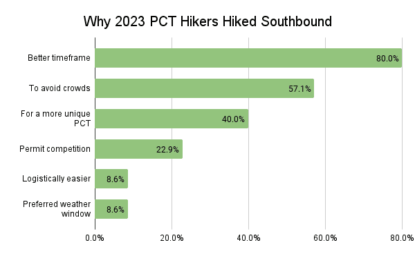 Why 2023 PCT Hikers Hiked Southbound Graph